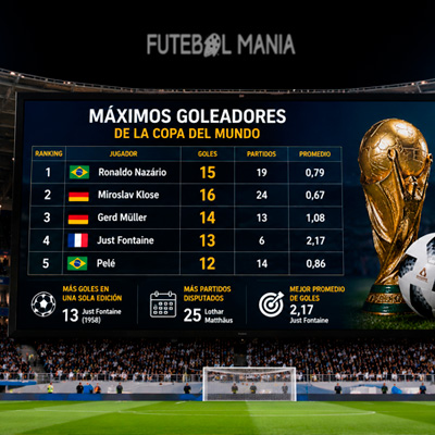 Cada anotación de los goleadores historicos de la Copa del Mundo inmortalizaron una generación goleadores historicos de la Copa del Mundo
